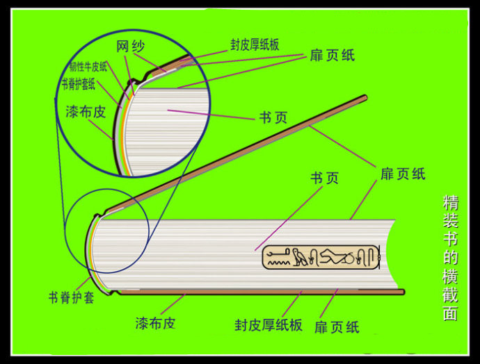 书籍损坏怎么修补